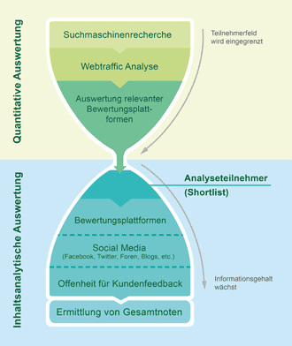 Das Analyseverfahren